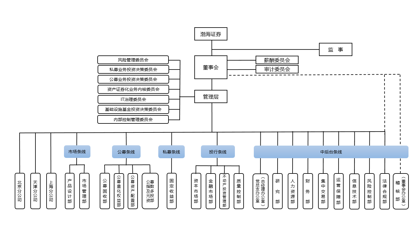 渤海匯金-公司組織架構.png